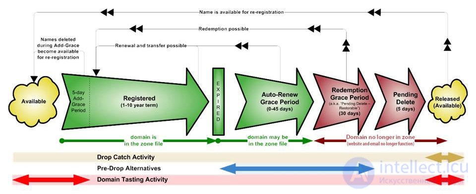 What is a Redemption Period? When does a domain become available again?