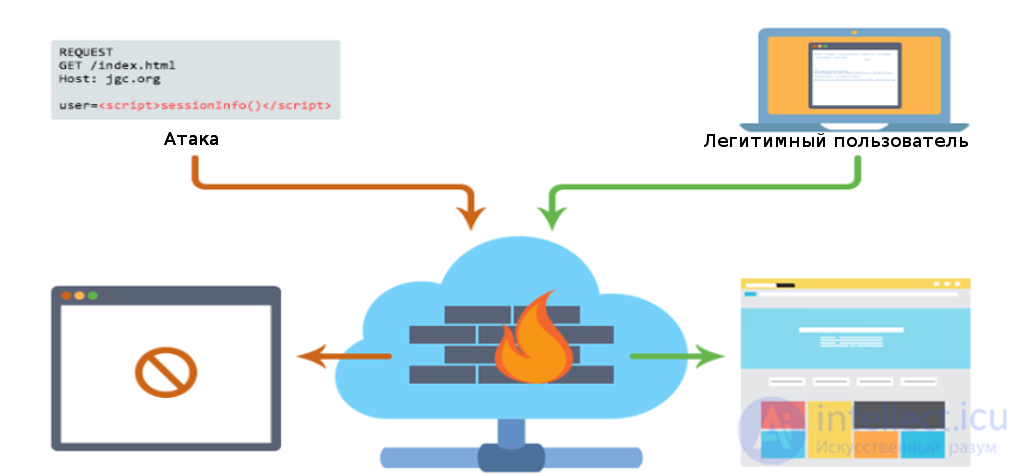 A universal system for protecting a site from parsing and other malicious activity.