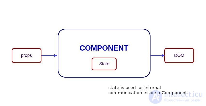 What is state in React?