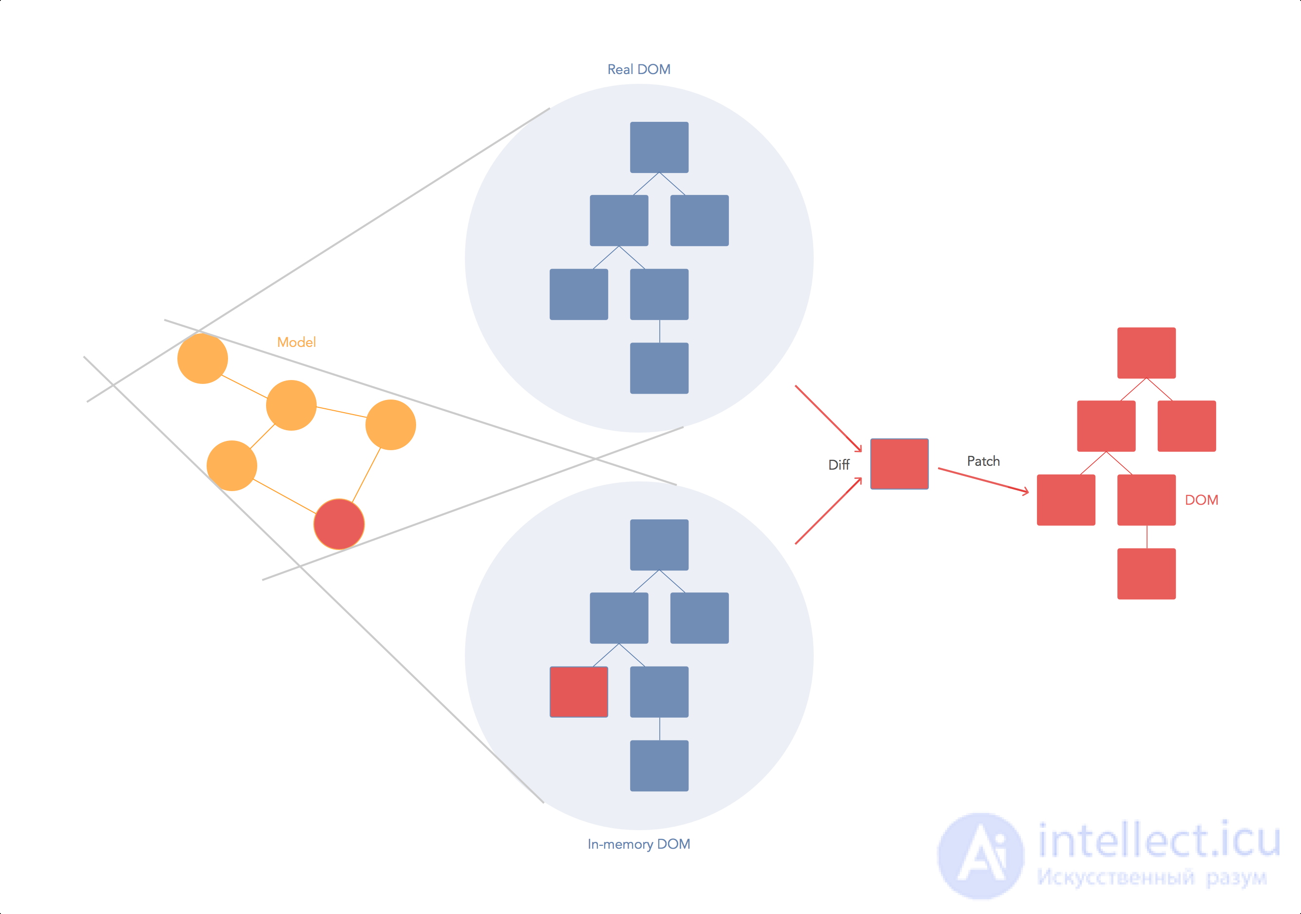 What is the Virtual DOM? in REACT