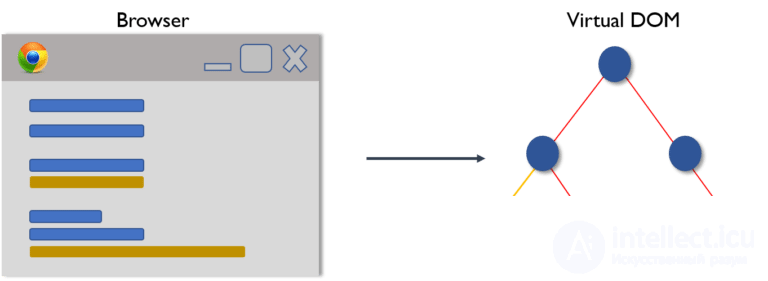 How does the Virtual DOM work? in REACT