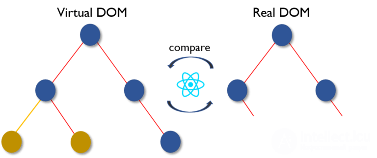 How does the Virtual DOM work? in REACT
