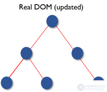 How does the Virtual DOM work? in REACT