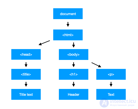 What is the difference between the Shadow DOM and the Virtual DOM? in REACT