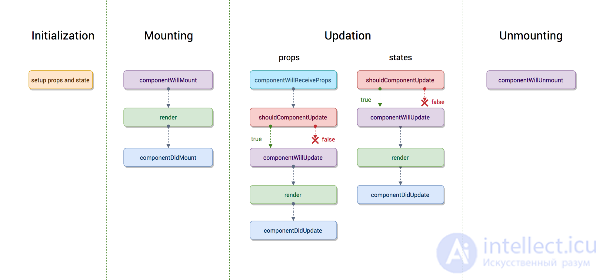 What are the different component lifecycle phases? in REACT