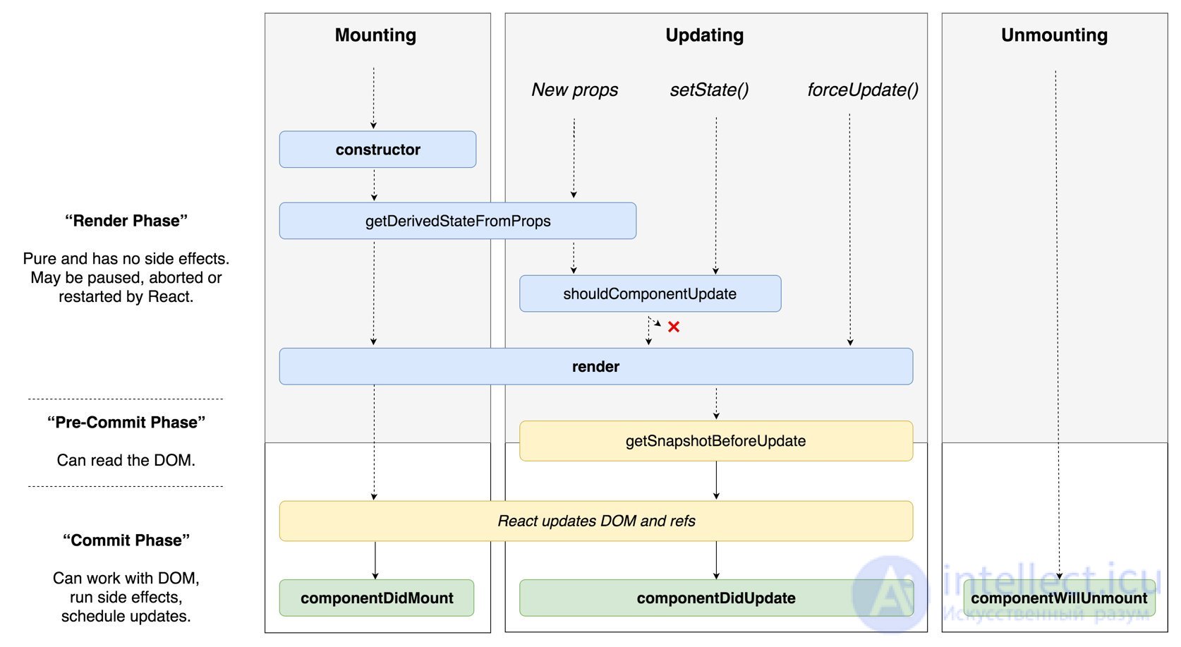 What are the different component lifecycle phases? in REACT