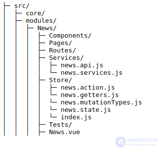 How is it best to organise the architecture of a Vue application?