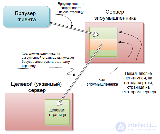 Cross-site request forgery (CSRF)