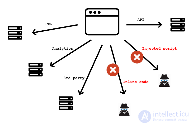 XSS (cross-site scripting) — its essence and methods of protection