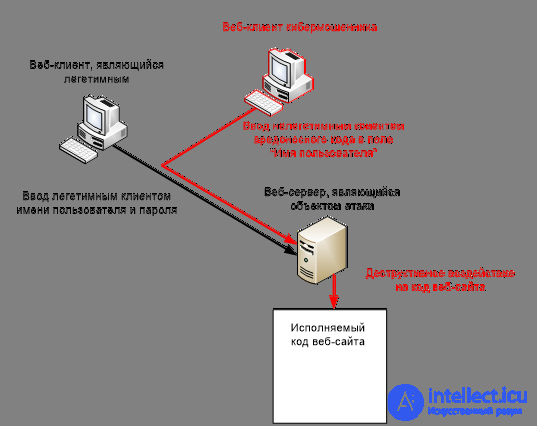 XSS (cross-site scripting) — its essence and methods of protection