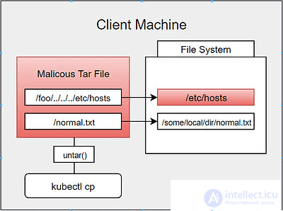 Directory traversal attack