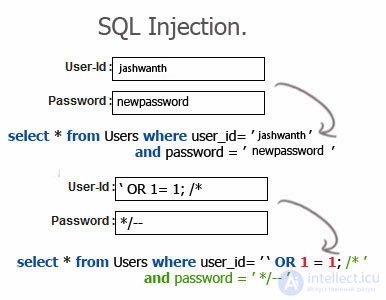SQL injection: methods of protection, static analysis