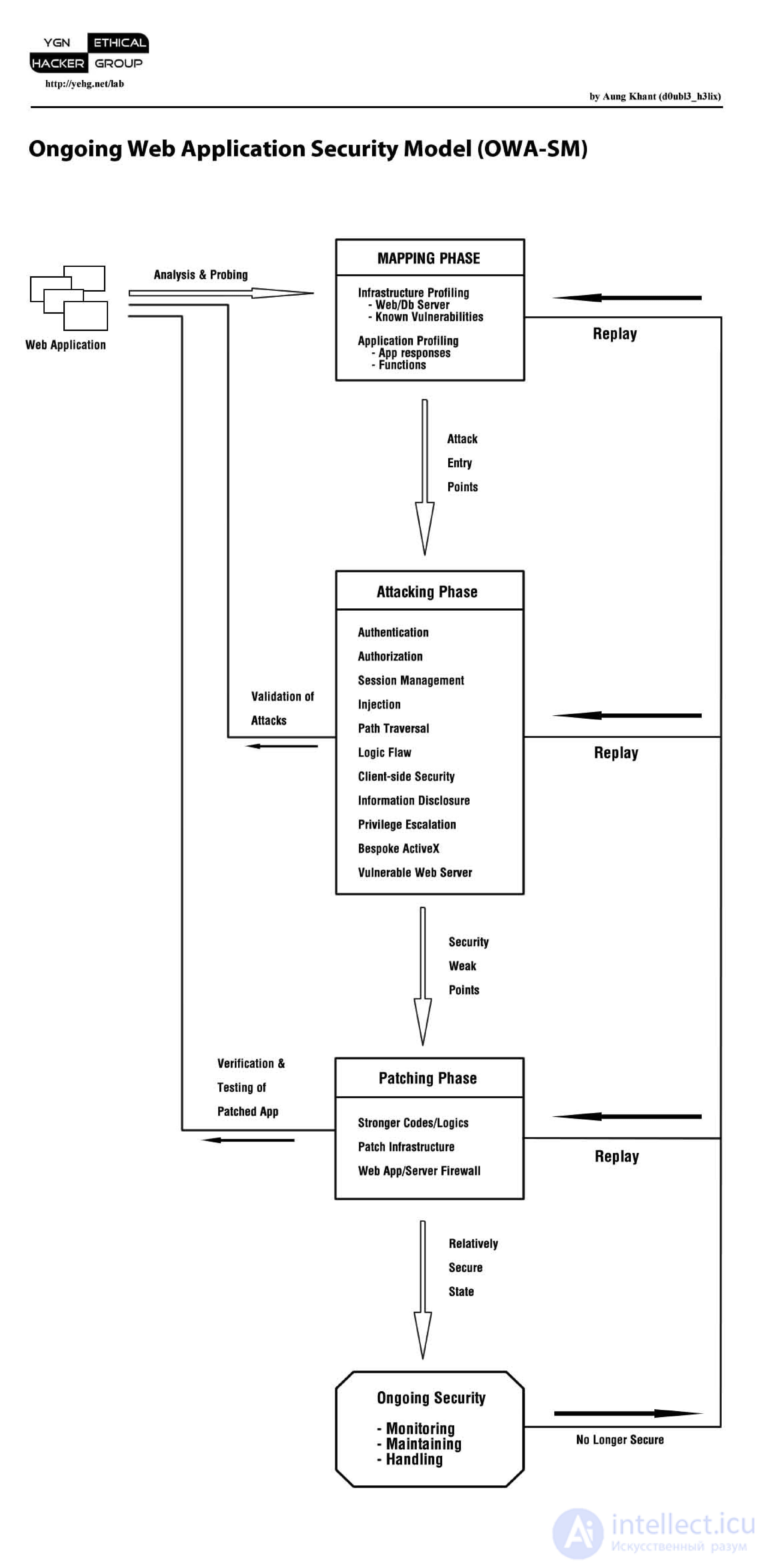 The security model of web applications