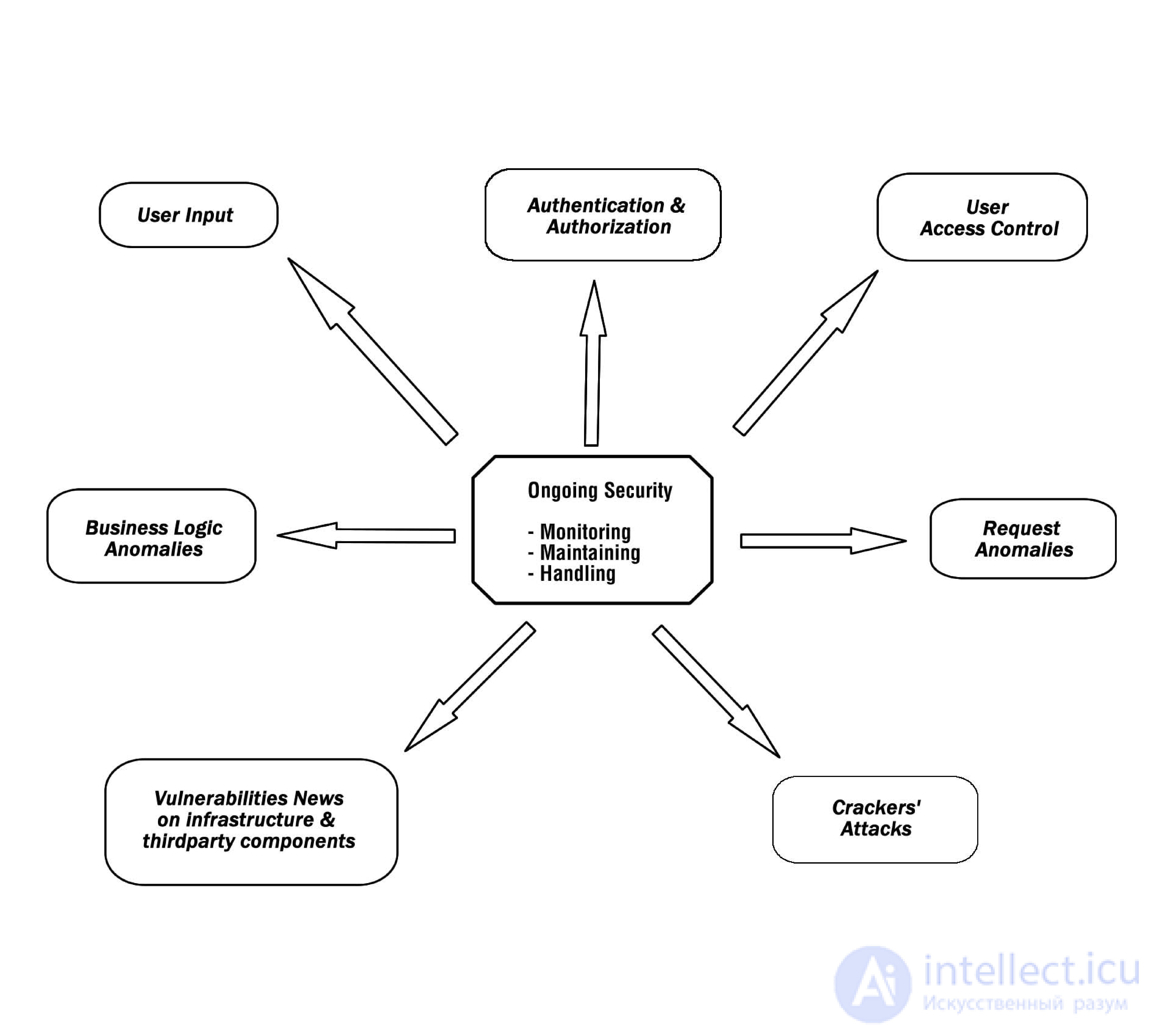 The security model of web applications