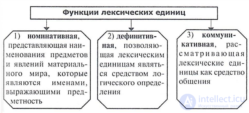 Lexical Units of a Language: Nomination and Motivation, Borrowings, Vocabulary, the Word