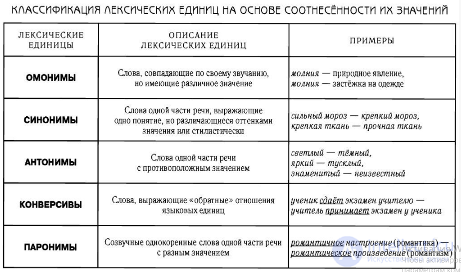 Lexical Units of a Language: Nomination and Motivation, Borrowings, Vocabulary, the Word