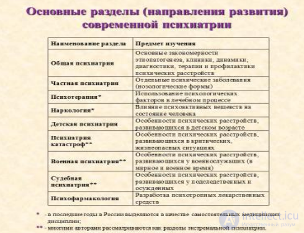 Psychiatry: Concept and History