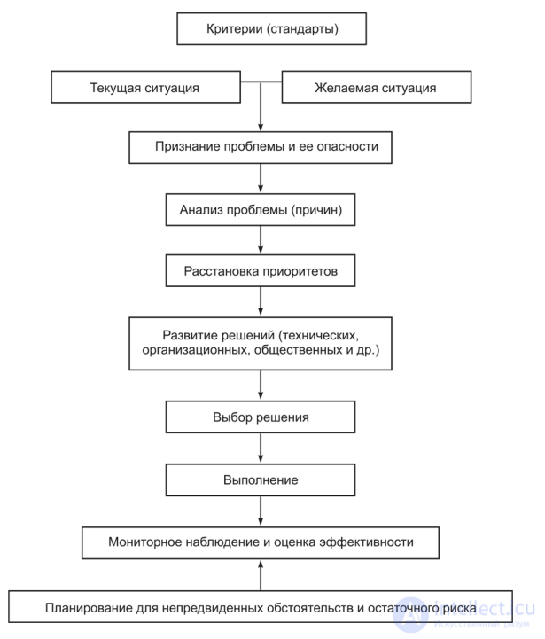 Decision Making for Ensuring Occupational Safety