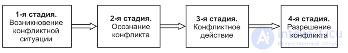 Conflict as a Special Form of Interaction