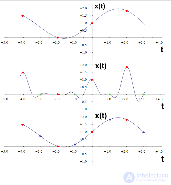 Resampling of Images and Signals