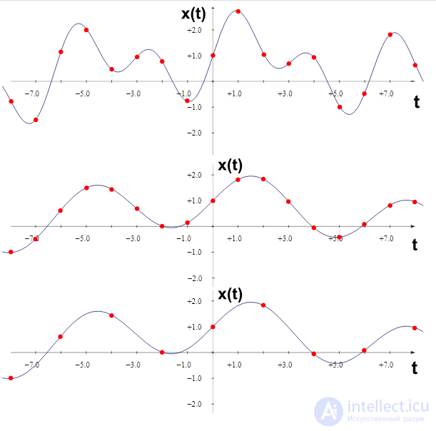 Resampling of Images and Signals