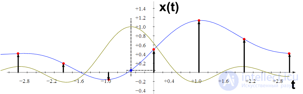 Resampling of Images and Signals