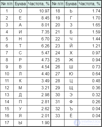 Simple Substitution Ciphers: The Keyword Cipher, the Masonic Cipher and Others