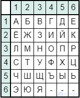 Simple Substitution Ciphers: The Keyword Cipher, the Masonic Cipher and Others