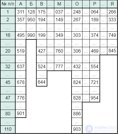 Simple Substitution Ciphers: The Keyword Cipher, the Masonic Cipher and Others