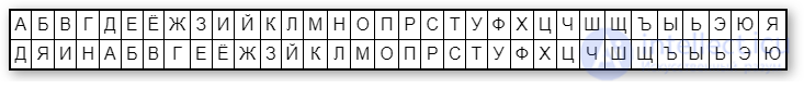 Simple Substitution Ciphers: The Keyword Cipher, the Masonic Cipher and Others