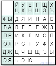 Simple Substitution Ciphers: The Keyword Cipher, the Masonic Cipher and Others