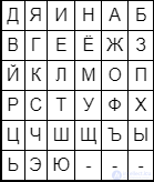 Simple Substitution Ciphers: The Keyword Cipher, the Masonic Cipher and Others