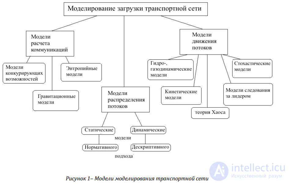 Methods of Modelling Traffic Flow