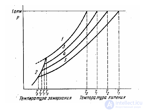 4. States of Matter, Multicomponent Systems and Non-Electrolyte Solutions