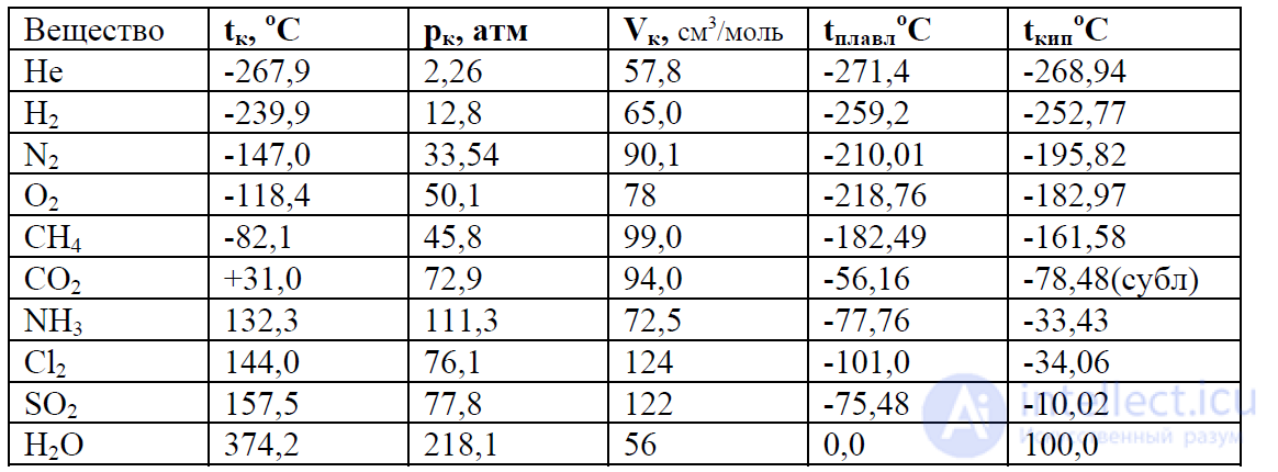 4. States of Matter, Multicomponent Systems and Non-Electrolyte Solutions