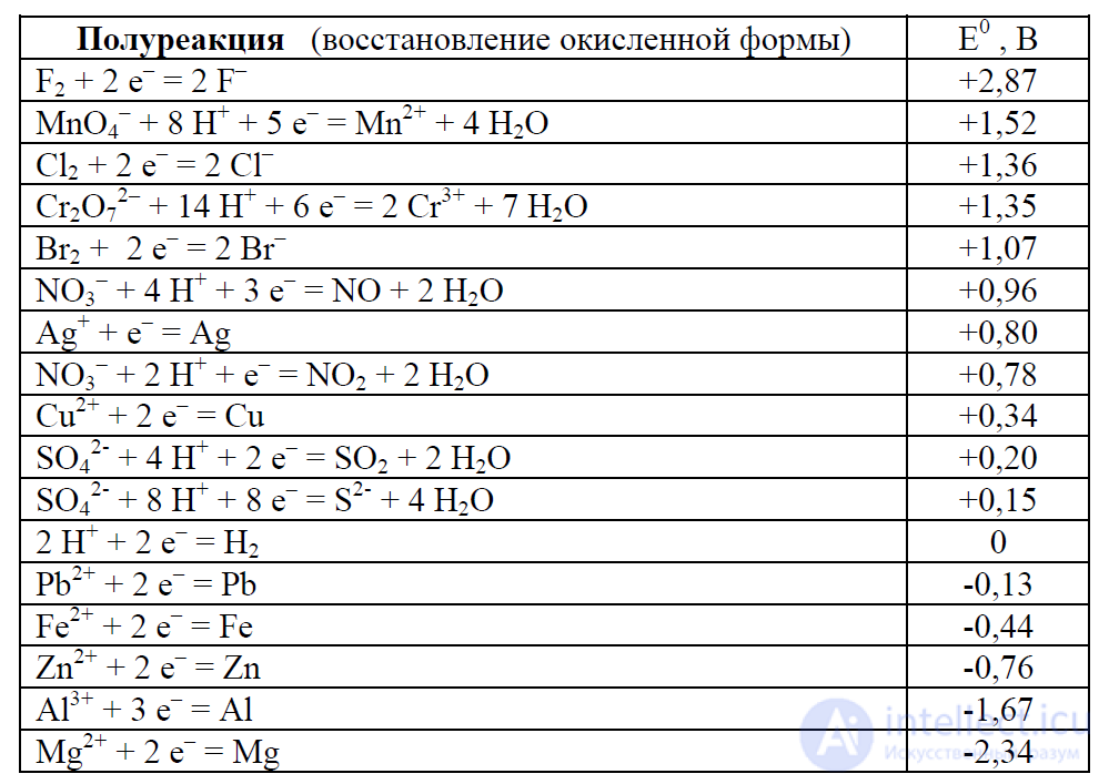 5. Electrolyte Solutions and Redox Processes