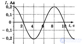 210 Tests on Electronics and Electrical Engineering with Answers and Diagrams