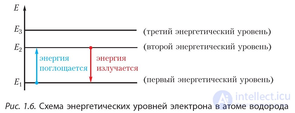 1. Structure of the Atom. State of the Electron in the Atom. Atomic Orbital