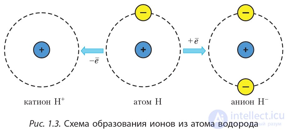 1. Structure of the Atom. State of the Electron in the Atom. Atomic Orbital