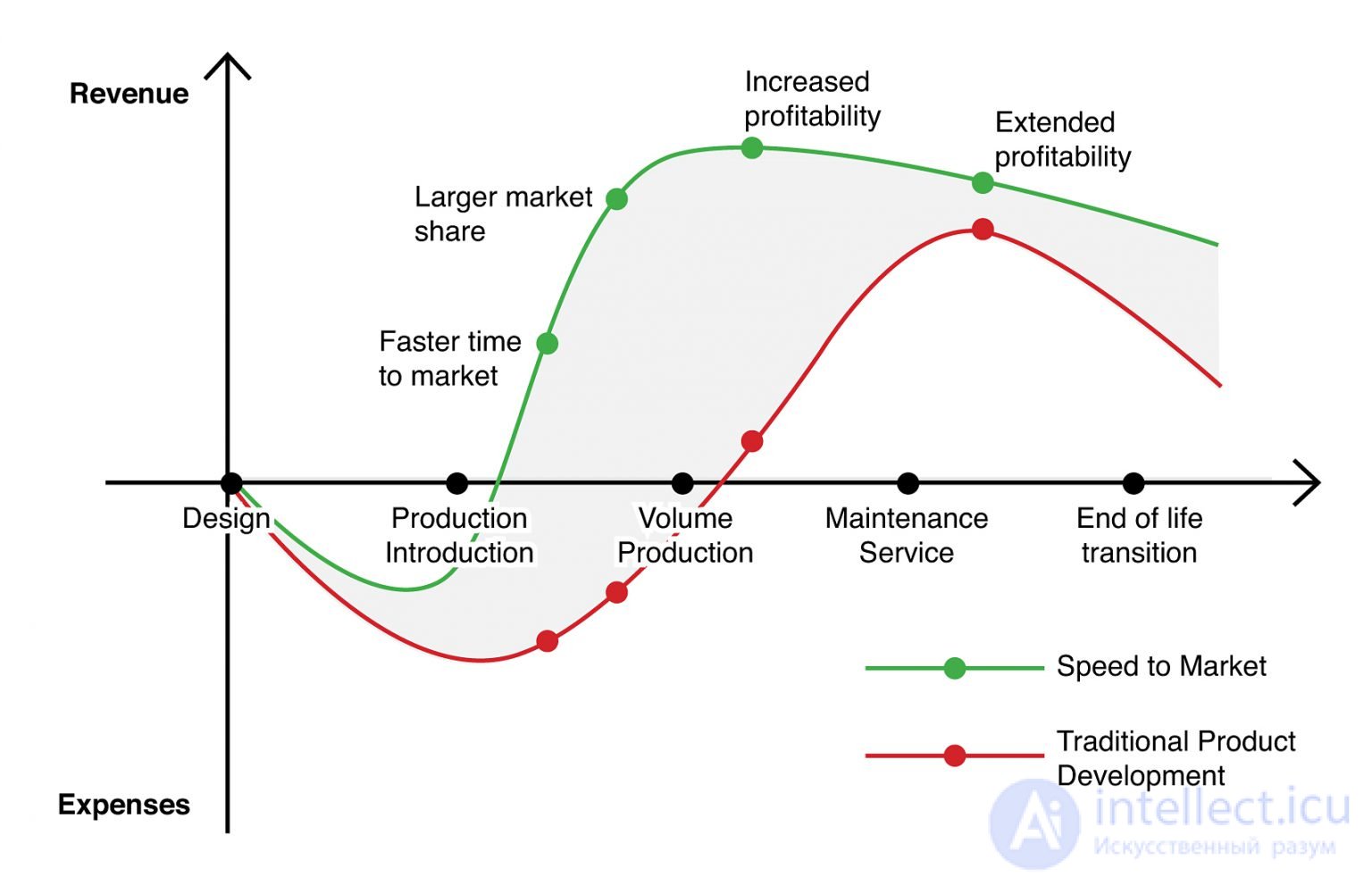 Time to Market (TTM) and Ways to Reduce It, Speed to Market (S2M)