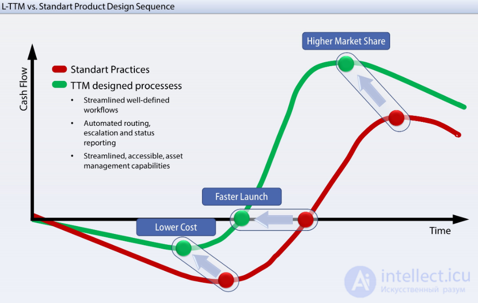 Time to Market (TTM) and Ways to Reduce It, Speed to Market (S2M)