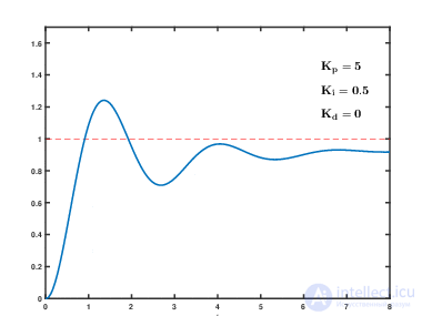 Operational Amplifiers: Ideal and Real, Summing Amplifier, Differentiator, Integrator, Peak Detector