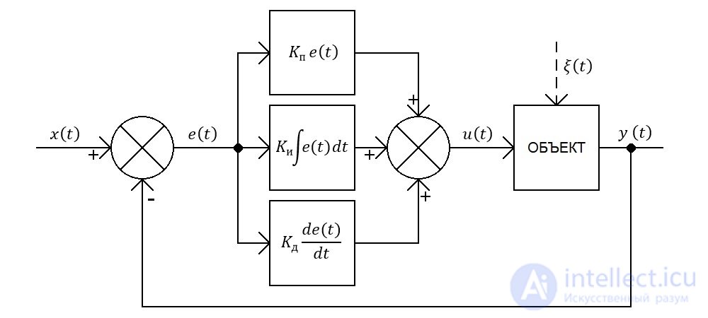 Operational Amplifiers: Ideal and Real, Summing Amplifier, Differentiator, Integrator, Peak Detector
