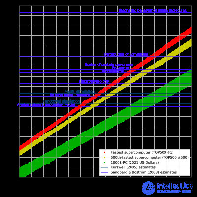 Whole brain emulation (transfer or uploading of human consciousness)