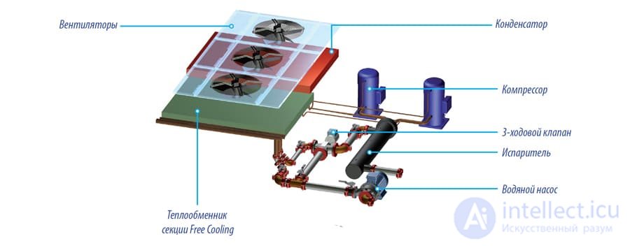 Free Cooling: Optimal Cooling, Types and Operating Principles (Direct, Indirect and Chiller)