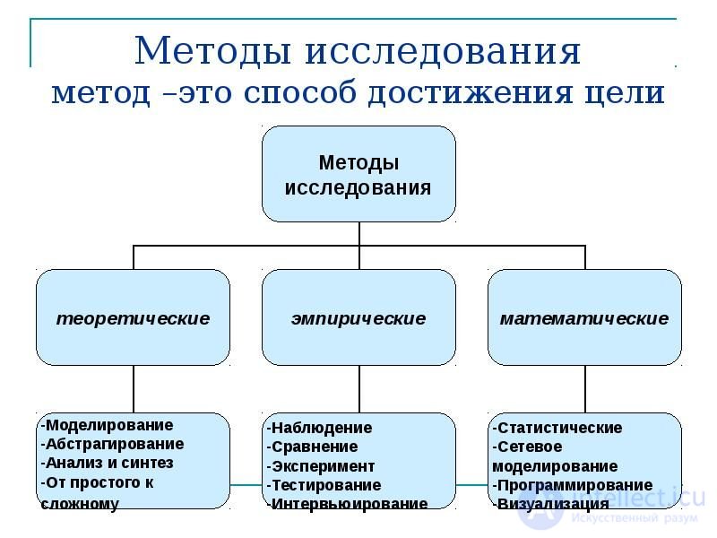 Scientific research - self-test question banks with answers and diagram-based hints
