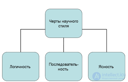 Scientific research - self-test question banks with answers and diagram-based hints