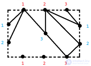 Genus, thickness, coarseness and crossing number of a graph, and embedding a graph on the torus