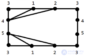 Genus, thickness, coarseness and crossing number of a graph, and embedding a graph on the torus