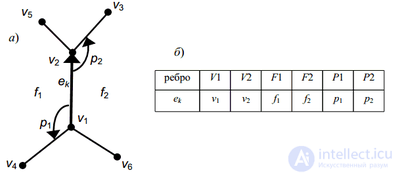 Planar Straight-Line Graph (PSLG) and RSDS